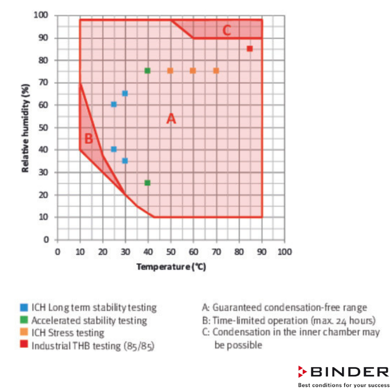 Binder İklimlendirme Test Kabini  KMF 720-700 Litre -10°C ... +100°C / 10 % ... 98 % Rh