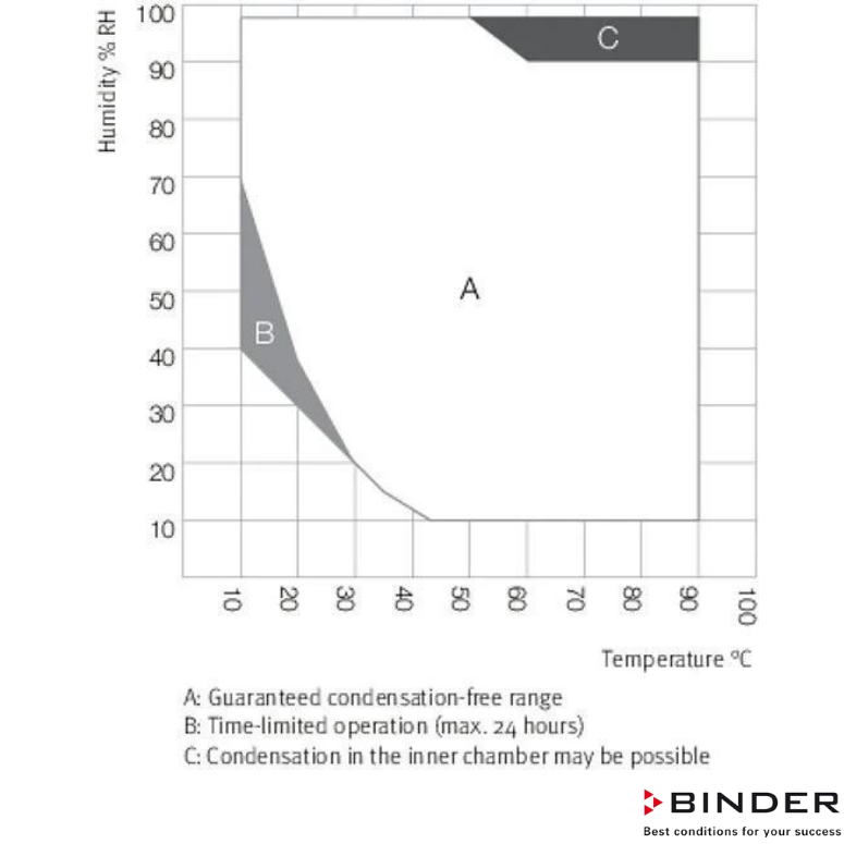 Binder  İklİmlendirme Test Kabini KMF 240- 247 Litre -10°C ... +100°C / 10 % ... 98 % Rh