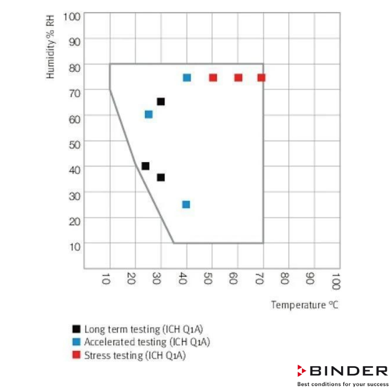 Binder İklimlendirme Test Kabini KMF 115-102 Litre -10°C ... +100°C / 10 % ... 98 % Rh