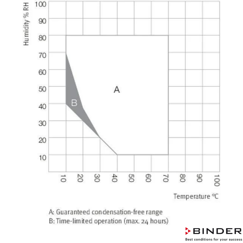 Binder İklimlendirme Test Kabini KMF 115-102 Litre -10°C ... +100°C / 10 % ... 98 % Rh
