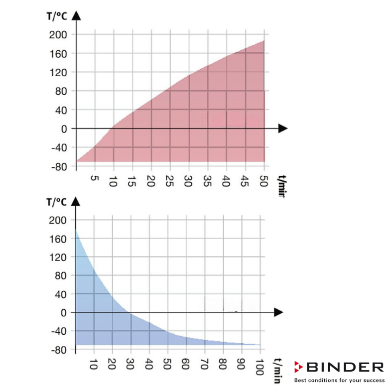 Bınder Klimatik Test Kabini MKFT 720-734 Litre -70°C ... +180°C / 10 % ... 98 % Rh