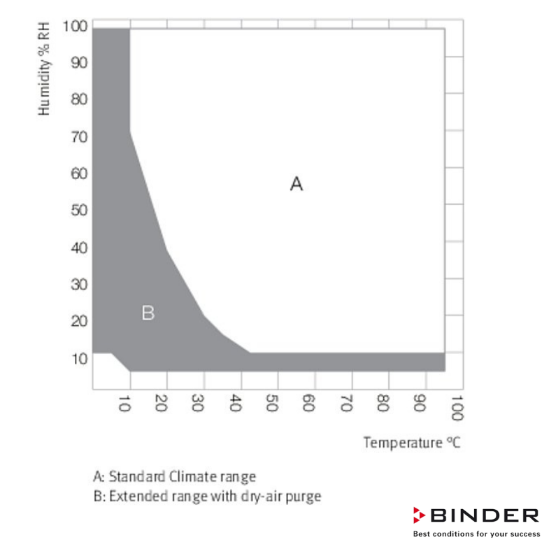 Bınder Klimatik Test Kabini MKFT 720-734 Litre -70°C ... +180°C / 10 % ... 98 % Rh