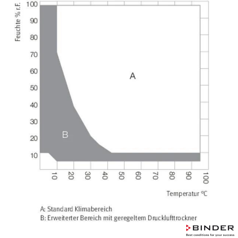 Binder  Klimatik Test Kabini MKF 720 - 734 Litre -40°C ... +180°C / 10 % ... 98 % Rh