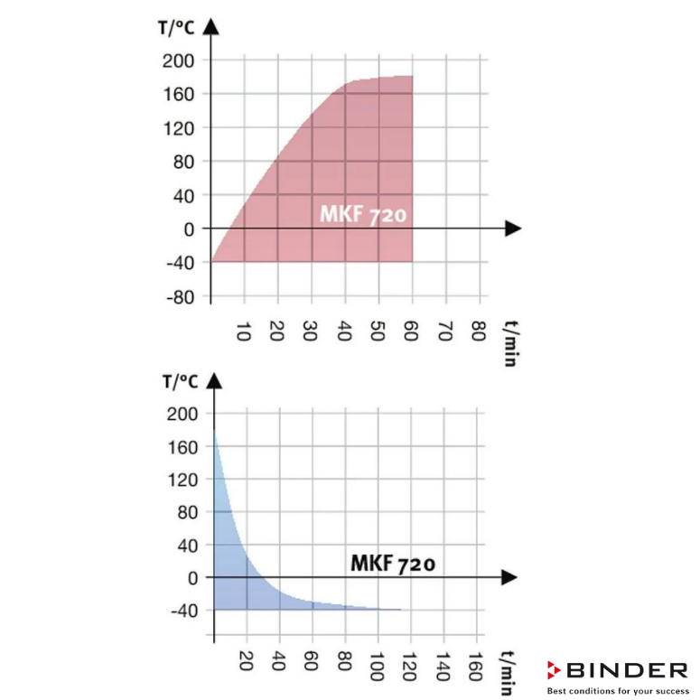 Binder  Klimatik Test Kabini MKF 720 - 734 Litre -40°C ... +180°C / 10 % ... 98 % Rh