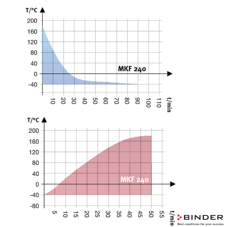 Binder Klimatik Test Kabini MKF 240 - 228 Litre -40°C ... +180°C / 10 % ... 98 % Rh