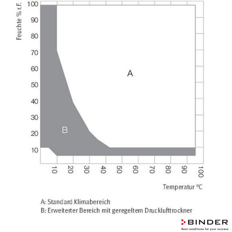 Binder Klimatik Test Kabini MKF 240 - 228 Litre -40°C ... +180°C / 10 % ... 98 % Rh