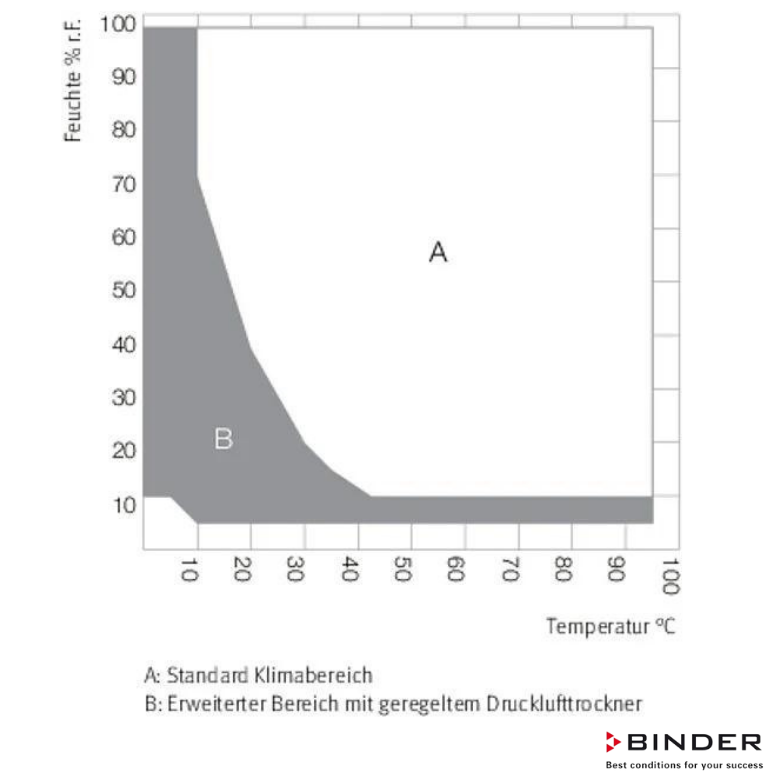Binder Klimatİk Test Kabini MKF 115 - 115 Litre -40°C ... +180°C / 10 % ... 98 % Rh