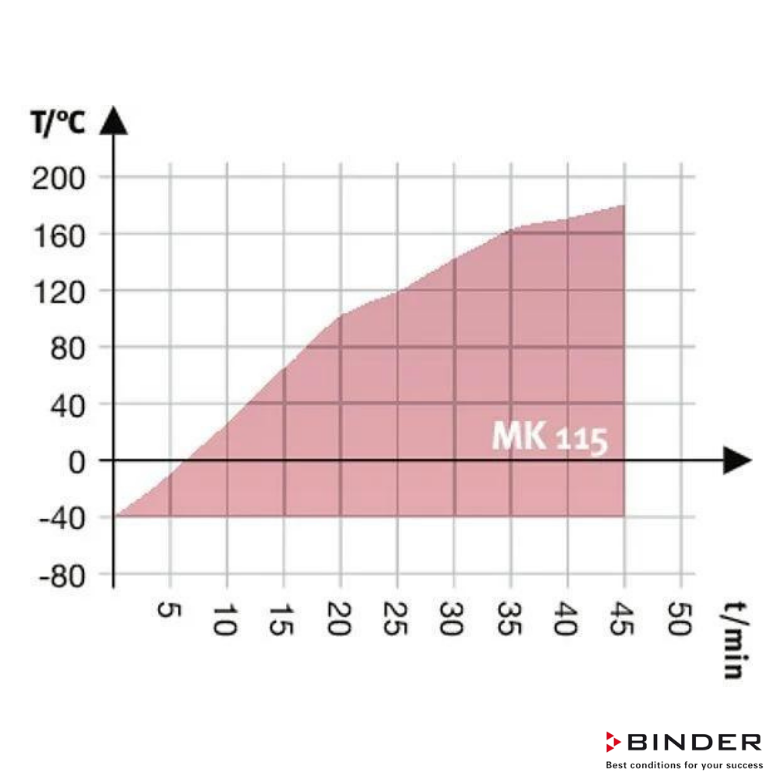 Binder Nemsiz Klimatik Test Kabini MK 115 / 115 Litre -40°C ... +180°C
